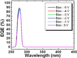 Researchers Develop Worldâ€™s Highest Quantum Efficiency UV Photodetectors