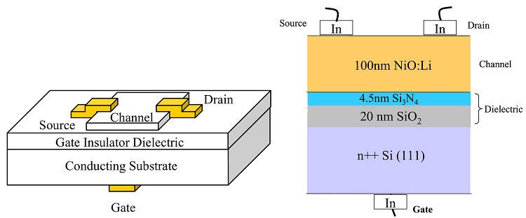 p-Type thin film field effect transistors based on lithium-doped nickel oxide channels grown by pulsed laser deposition