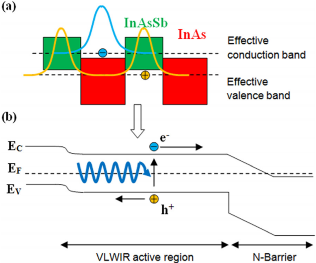 High performance photodiodes based on InAs/InAsSb type-II superlattices for very long wavelength infrared detection
