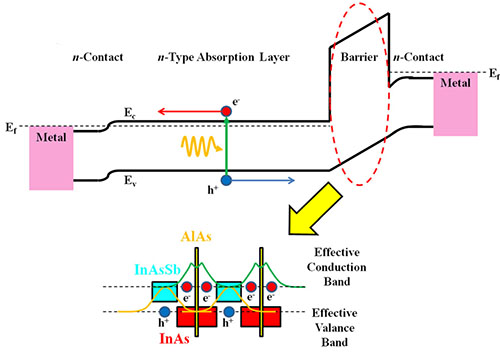InAs/InAs<sub>1-x</sub>Sb<sub>x</sub> type-II superlattices for high performance long wavelength infrared detection