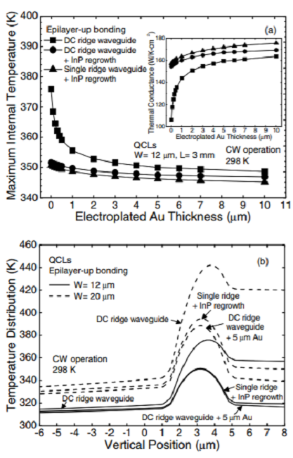 Thermal analysis of buried heterostructure quantum cascade lasers for long-wavelength infrared emission using 2D anisotropic heat-dissipation model