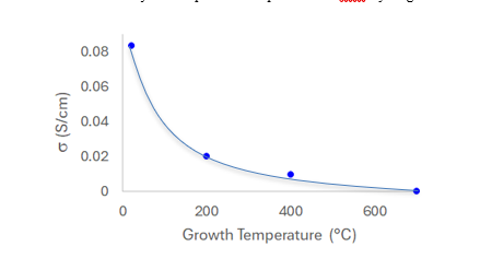 Engineering the Fermi Level in NiO Thin Films